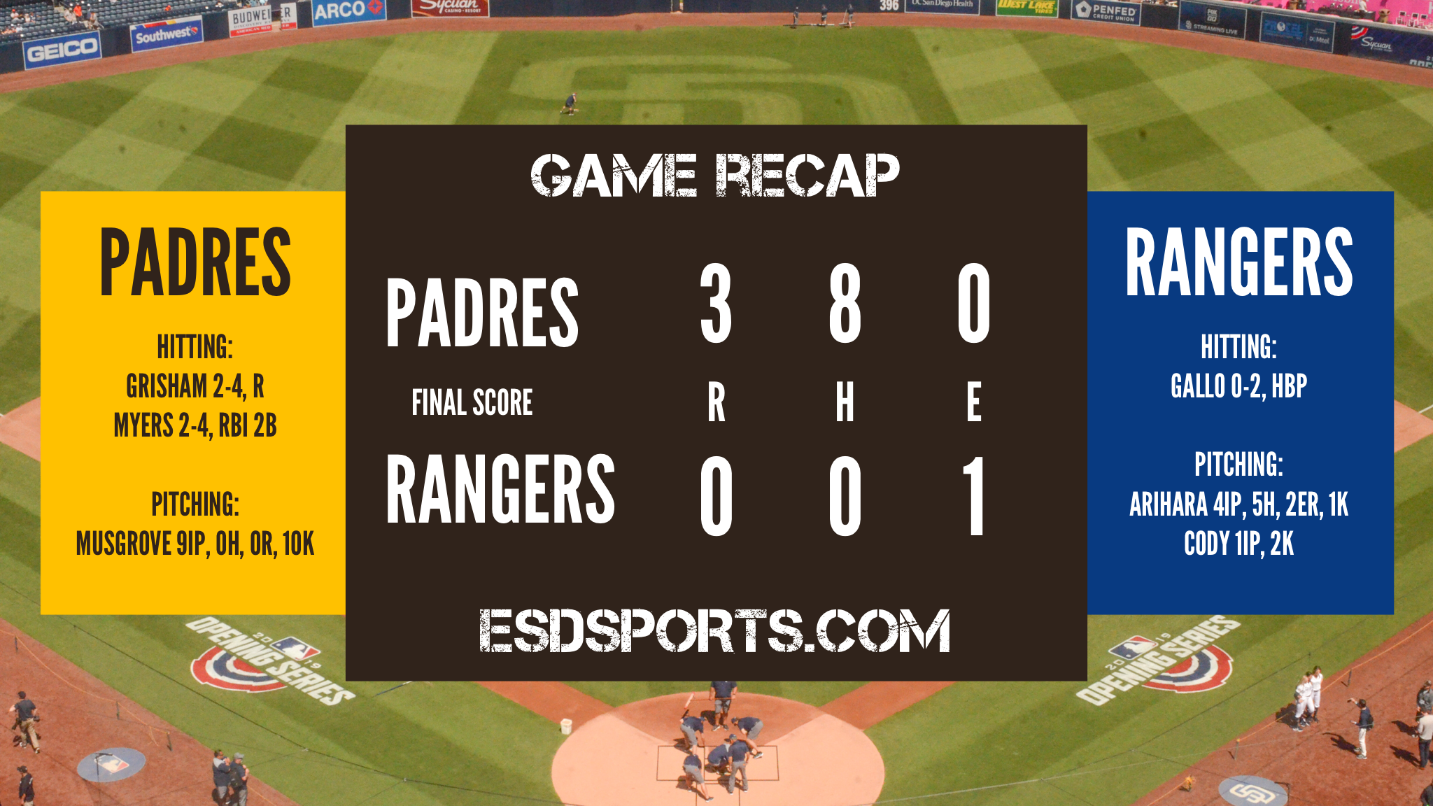 Padres defeat the Rangers, 3-0.