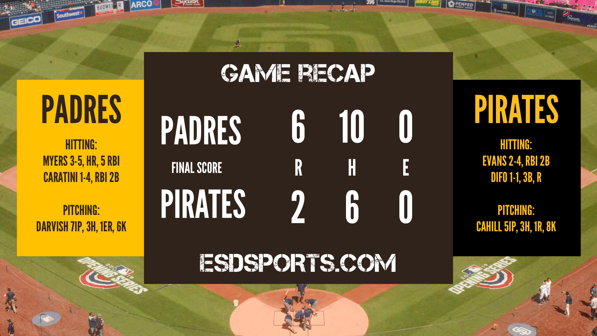 Padres defeat the Pirates, 6-2.