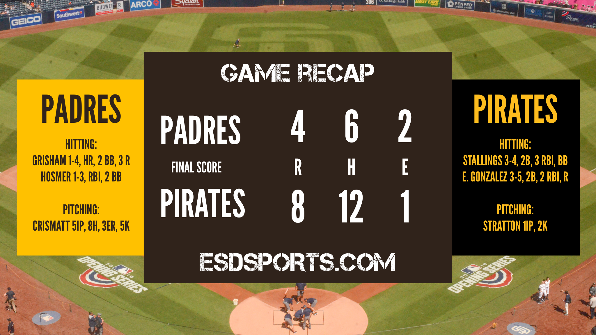 Padres lose to Pirates, 4-8.